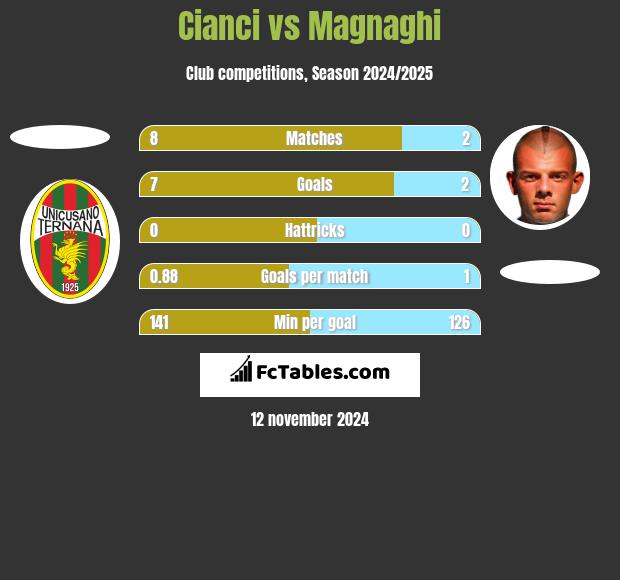 Cianci vs Magnaghi h2h player stats