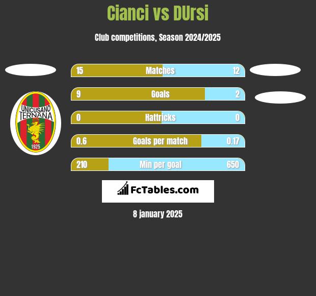 Cianci vs DUrsi h2h player stats