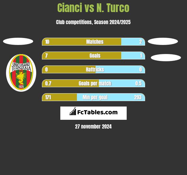 Cianci vs N. Turco h2h player stats