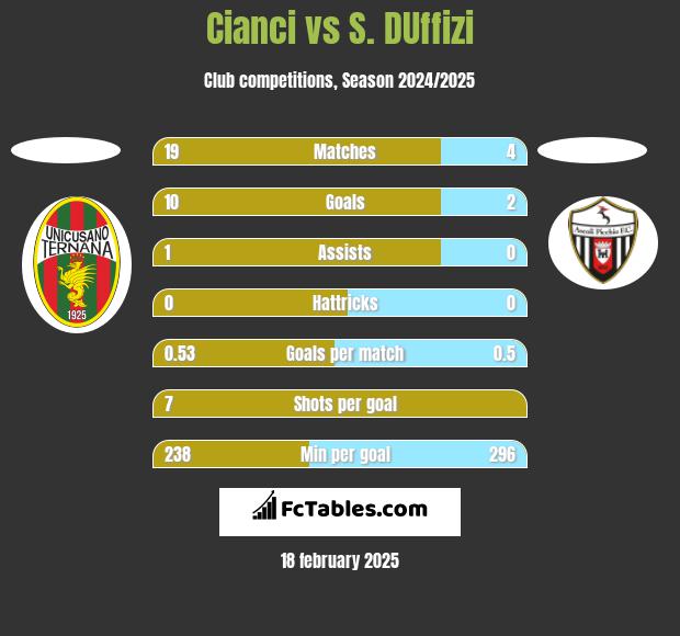 Cianci vs S. DUffizi h2h player stats