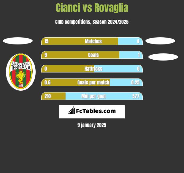 Cianci vs Rovaglia h2h player stats