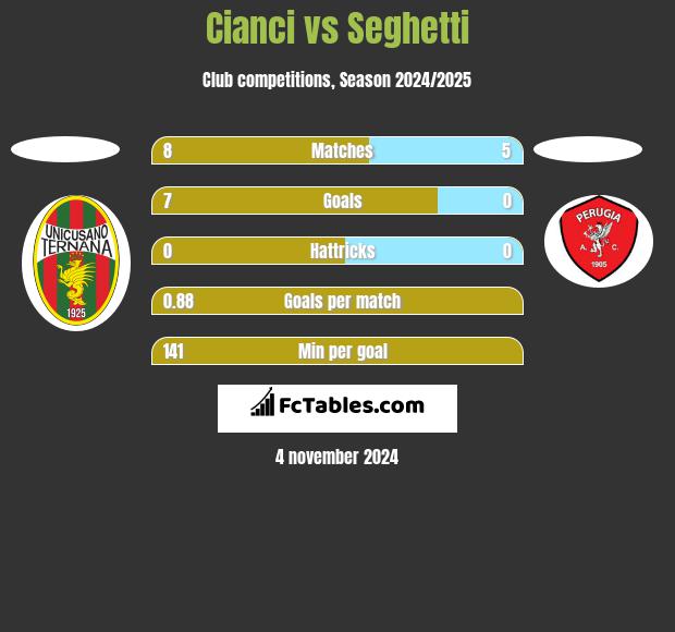 Cianci vs Seghetti h2h player stats