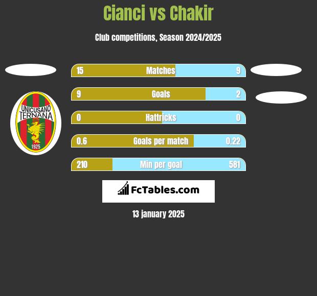 Cianci vs Chakir h2h player stats