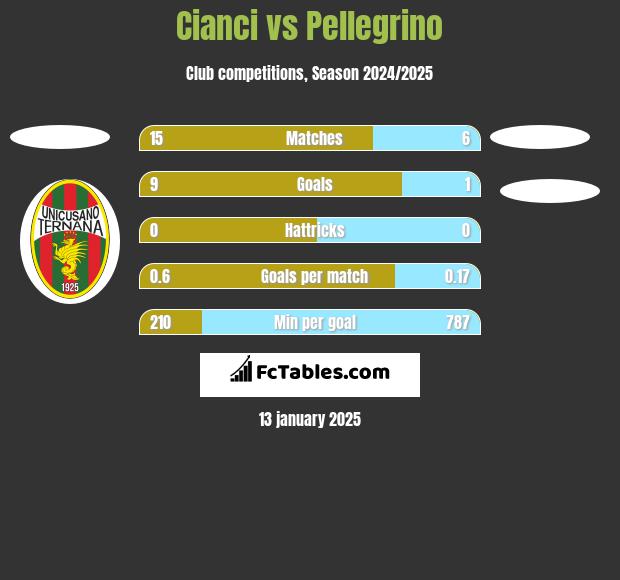 Cianci vs Pellegrino h2h player stats