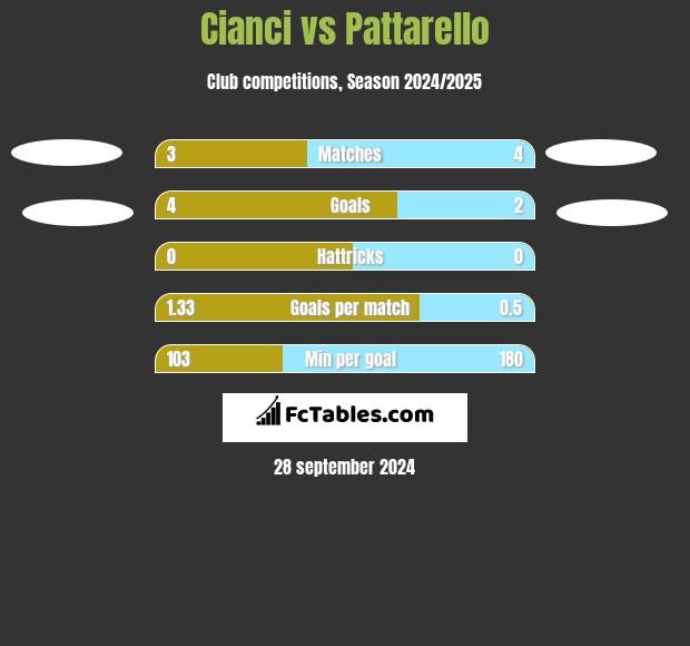 Cianci vs Pattarello h2h player stats