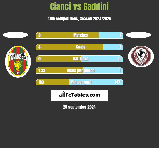 Cianci vs Gaddini h2h player stats