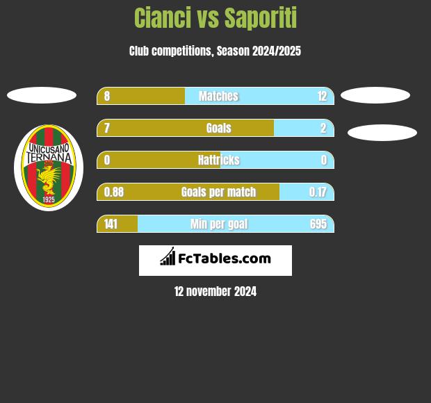 Cianci vs Saporiti h2h player stats