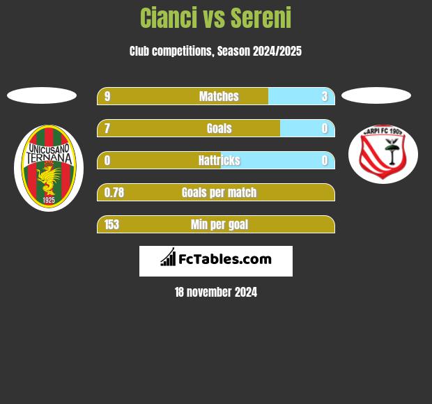 Cianci vs Sereni h2h player stats