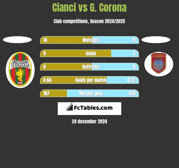 Cianci vs G. Corona h2h player stats