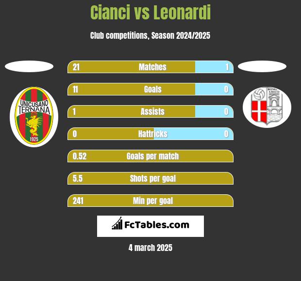 Cianci vs Leonardi h2h player stats