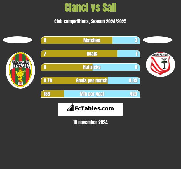 Cianci vs Sall h2h player stats