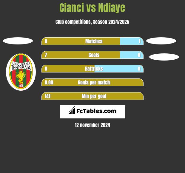 Cianci vs Ndiaye h2h player stats