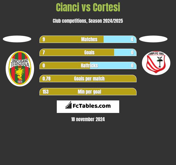 Cianci vs Cortesi h2h player stats