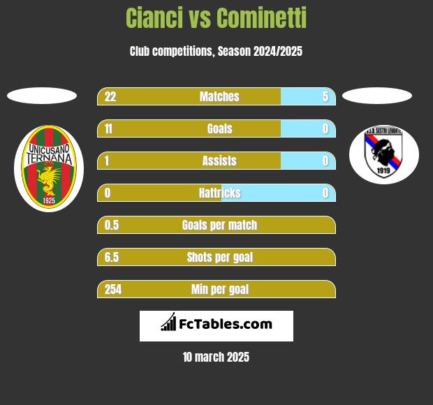 Cianci vs Cominetti h2h player stats