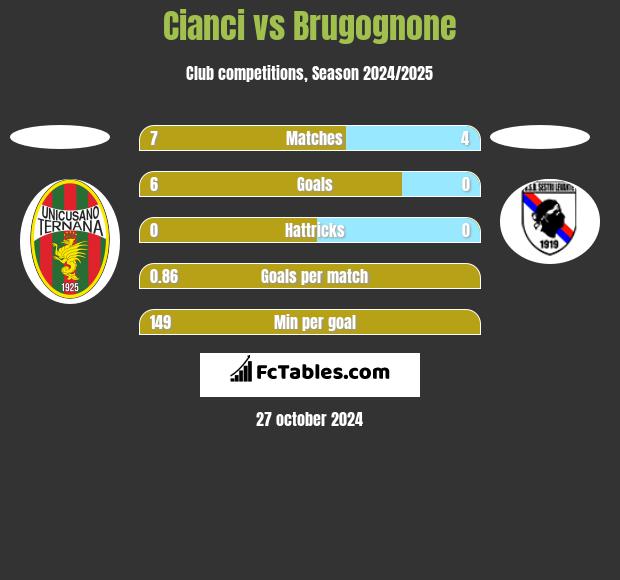 Cianci vs Brugognone h2h player stats