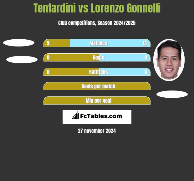 Tentardini vs Lorenzo Gonnelli h2h player stats