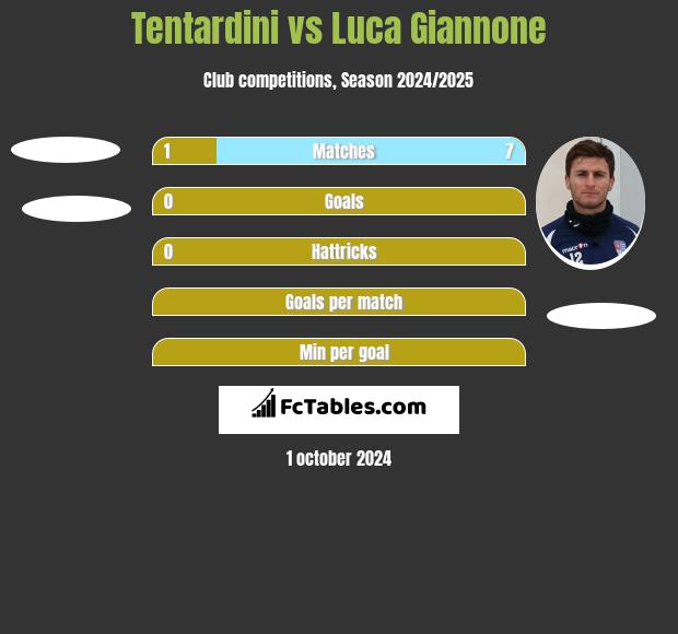 Tentardini vs Luca Giannone h2h player stats