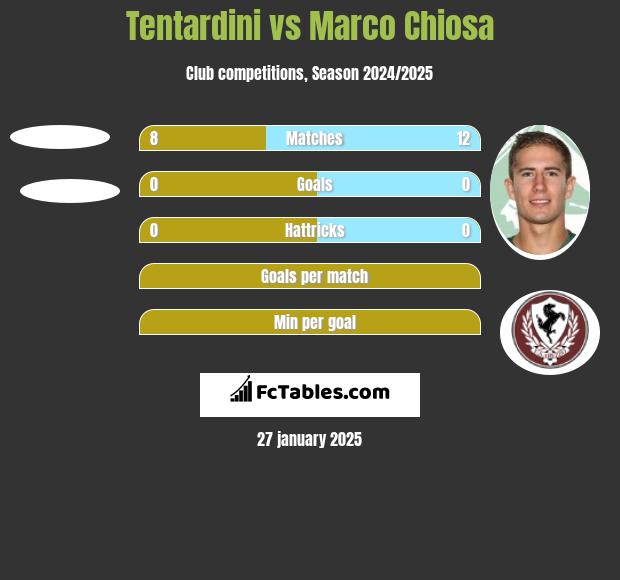 Tentardini vs Marco Chiosa h2h player stats