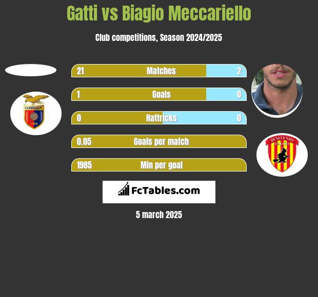 Gatti vs Biagio Meccariello h2h player stats