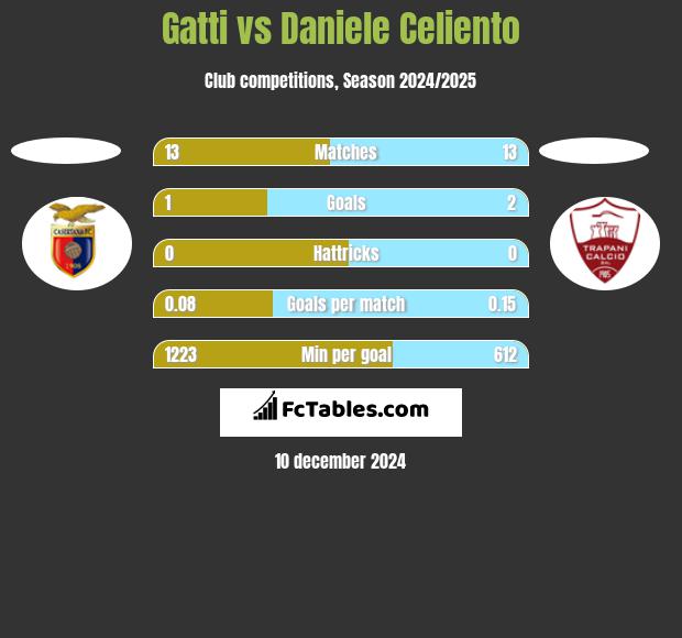 Gatti vs Daniele Celiento h2h player stats