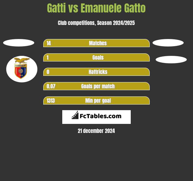 Gatti vs Emanuele Gatto h2h player stats