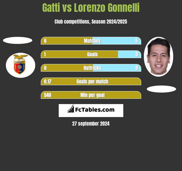 Gatti vs Lorenzo Gonnelli h2h player stats