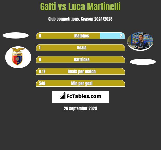 Gatti vs Luca Martinelli h2h player stats