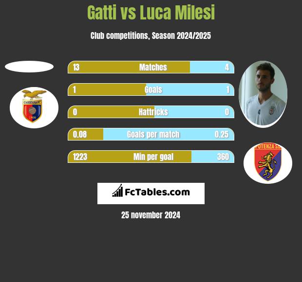 Gatti vs Luca Milesi h2h player stats