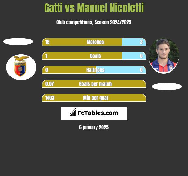 Gatti vs Manuel Nicoletti h2h player stats