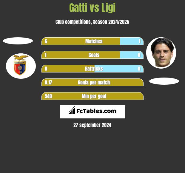 Gatti vs Ligi h2h player stats