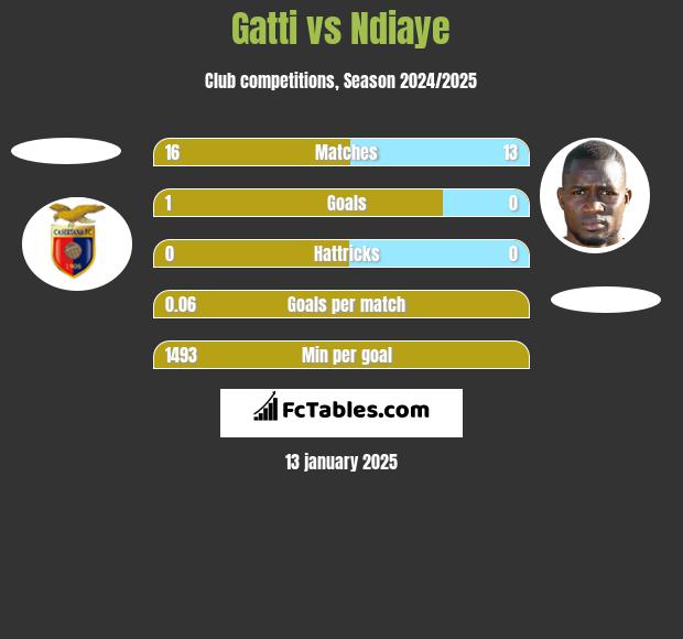 Gatti vs Ndiaye h2h player stats