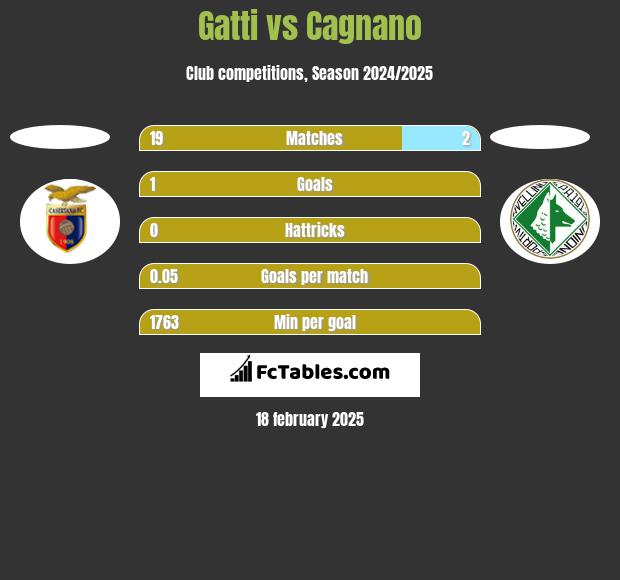 Gatti vs Cagnano h2h player stats