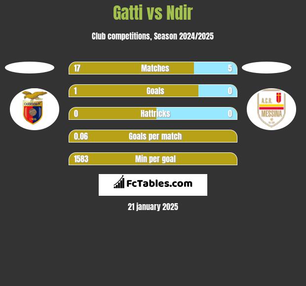 Gatti vs Ndir h2h player stats