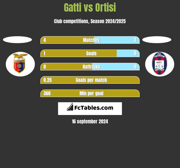 Gatti vs Ortisi h2h player stats