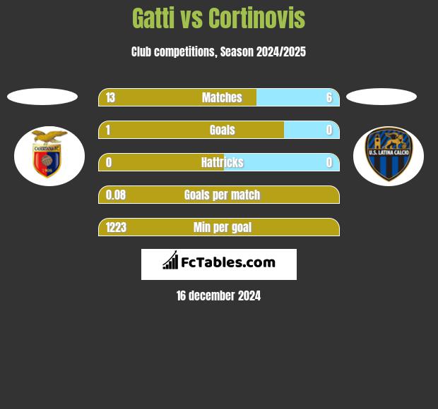 Gatti vs Cortinovis h2h player stats