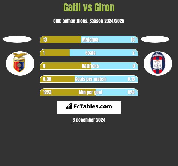 Gatti vs Giron h2h player stats