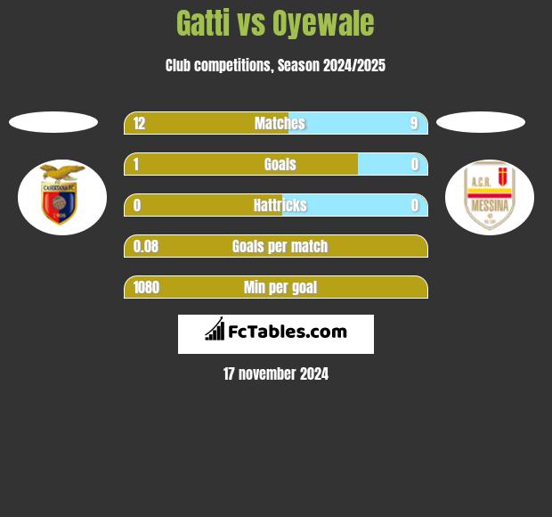 Gatti vs Oyewale h2h player stats