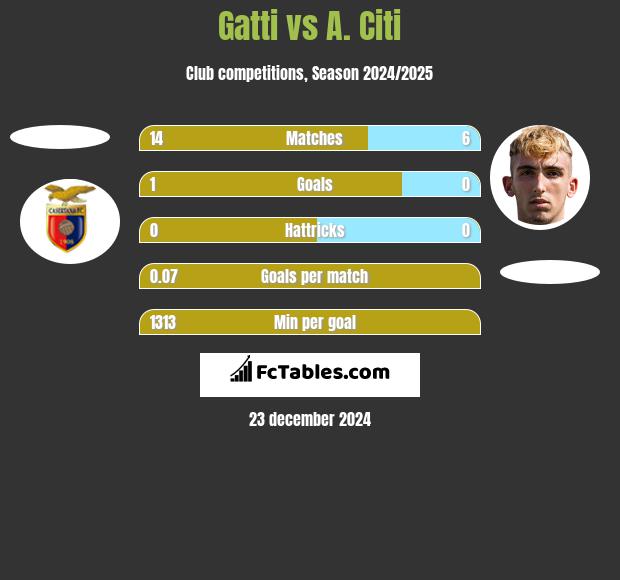 Gatti vs A. Citi h2h player stats