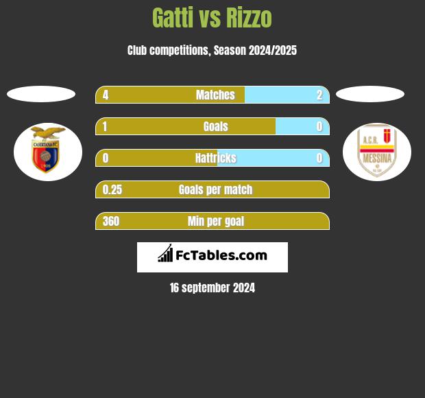 Gatti vs Rizzo h2h player stats