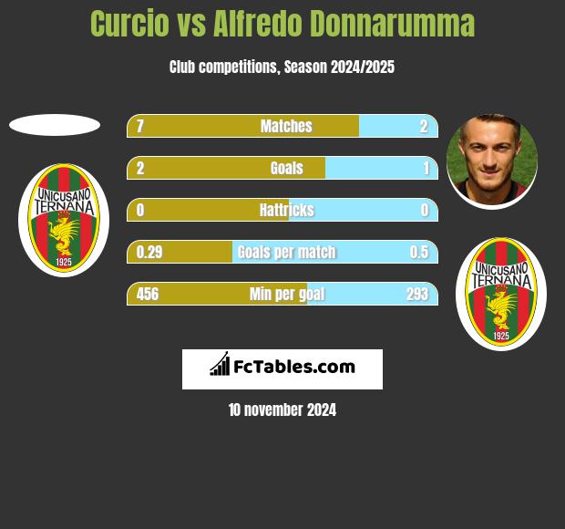 Curcio vs Alfredo Donnarumma h2h player stats