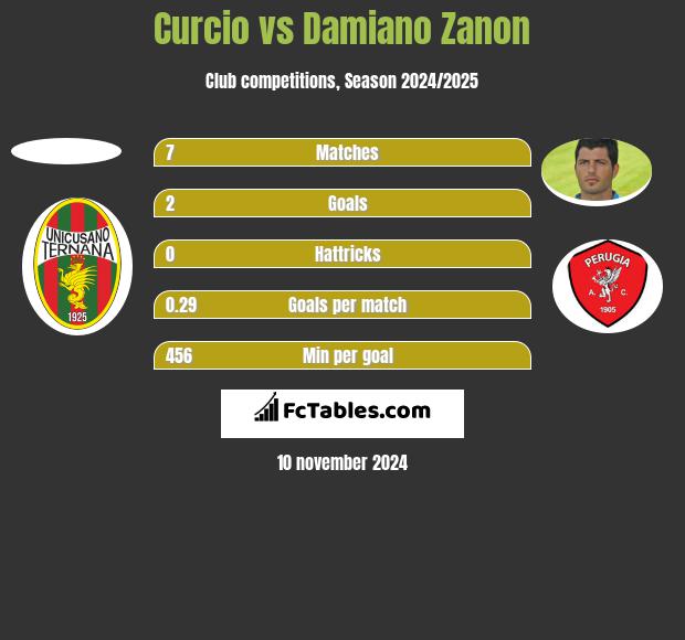 Curcio vs Damiano Zanon h2h player stats