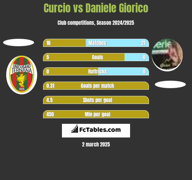 Curcio vs Daniele Giorico h2h player stats