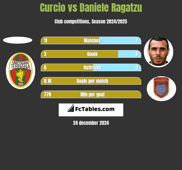 Curcio vs Daniele Ragatzu h2h player stats