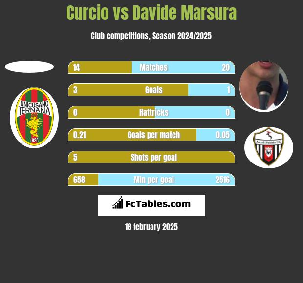 Curcio vs Davide Marsura h2h player stats