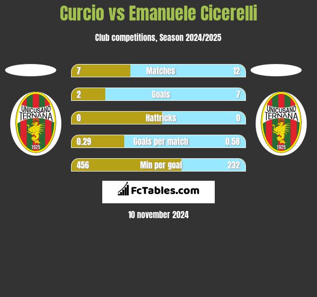 Curcio vs Emanuele Cicerelli h2h player stats