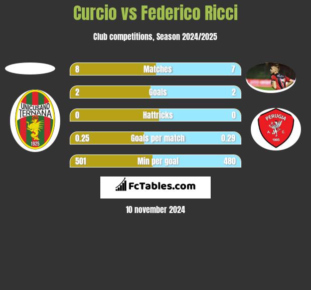 Curcio vs Federico Ricci h2h player stats