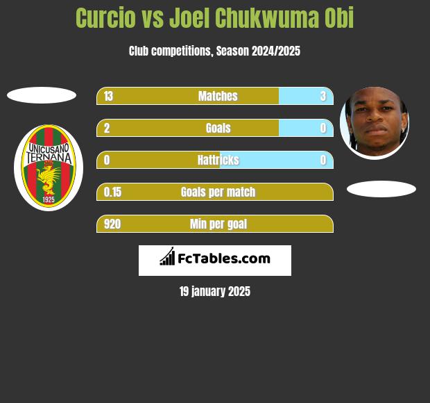 Curcio vs Joel Chukwuma Obi h2h player stats