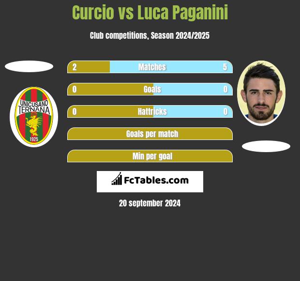 Curcio vs Luca Paganini h2h player stats