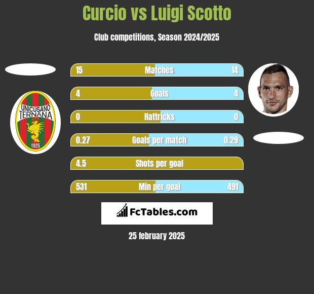 Curcio vs Luigi Scotto h2h player stats