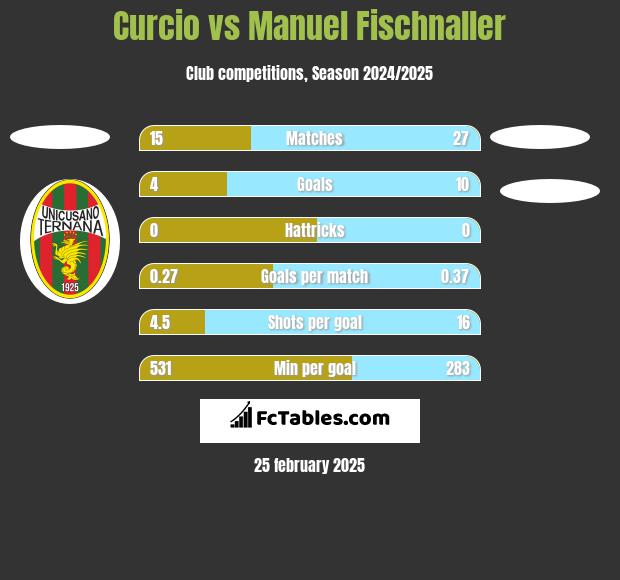 Curcio vs Manuel Fischnaller h2h player stats